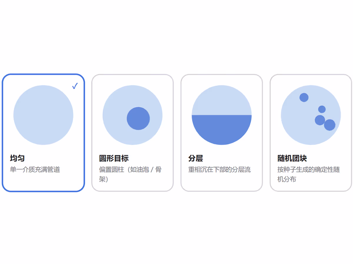 ECT 正问题向导介质分布预设——均匀、圆形目标（如油泡 / 骨架）、分层、随机团块
