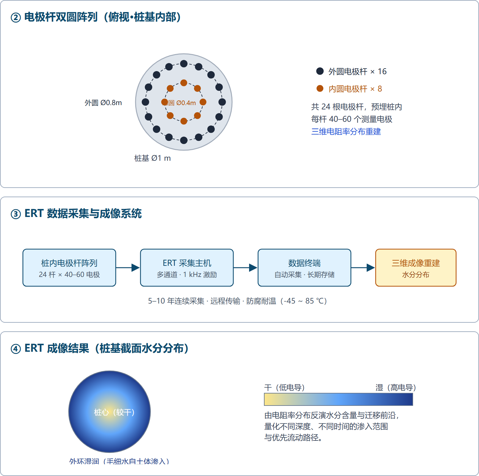 电极布置 · ERT 数据采集系统 · 成像结果